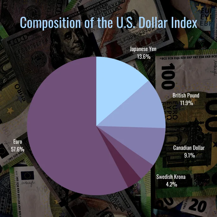 Dollar Index weightage