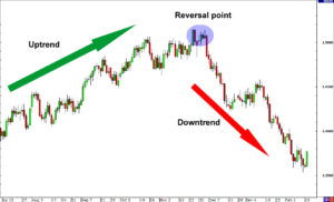,Reversal trading strategy ,one of the best trading strategies
