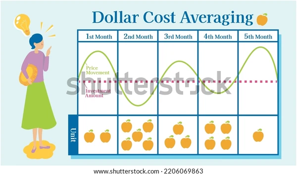 Image for dollar cost averaging